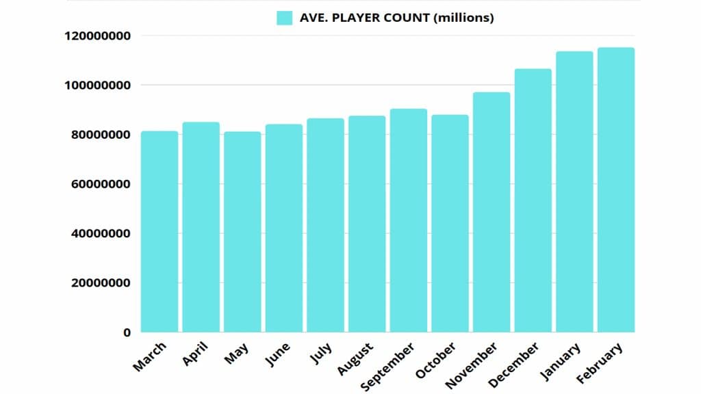 Nombre de joueurs de Pokemon Go février 2025